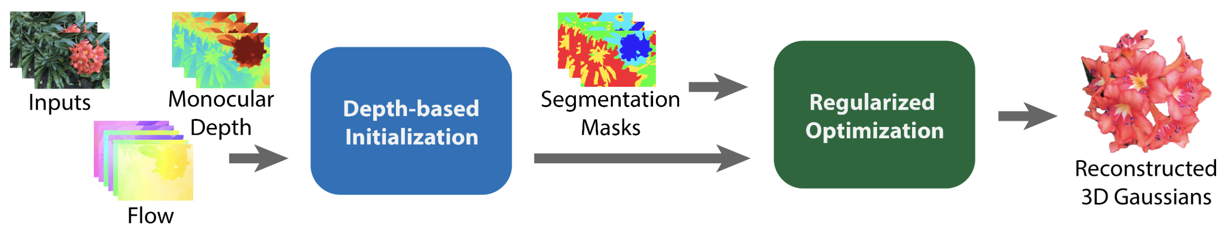 CoherentGS: Sparse Novel View Synthesis with Coherent 3D Gaussians